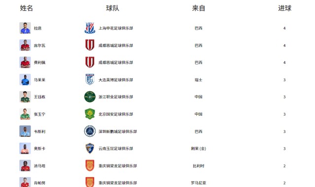 五大联赛边角料 中超小骄傲 盘点中超射手榜前5五大联赛时期表现